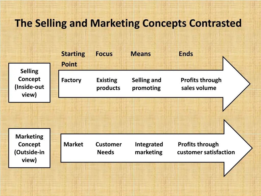 the selling and marketing concepts contrasted