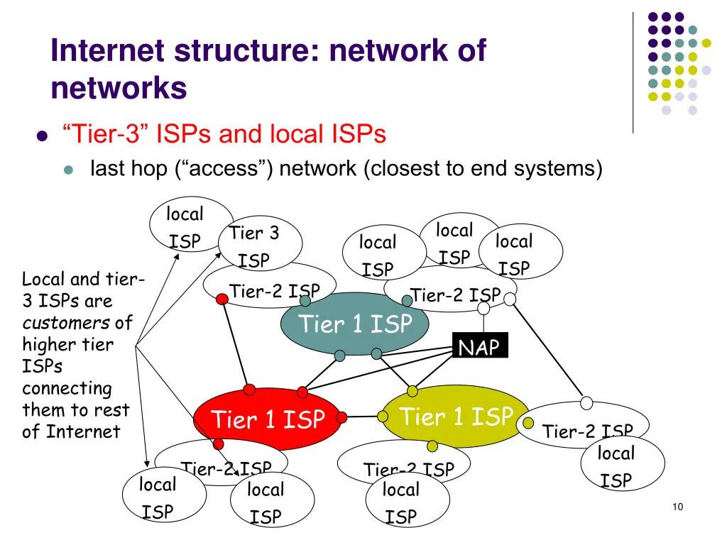 internet structure network of networks 2