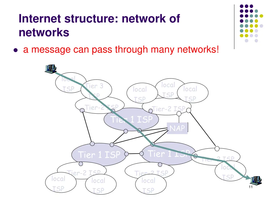 internet structure network of networks 3