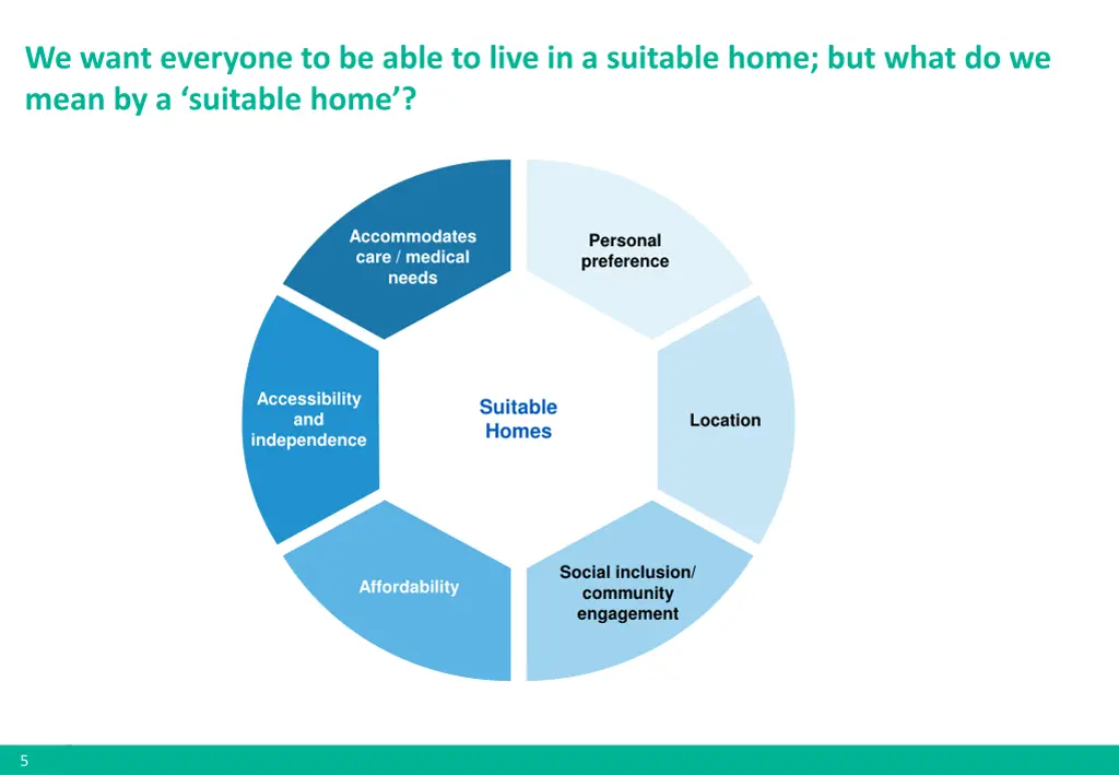 we want everyone to be able to live in a suitable