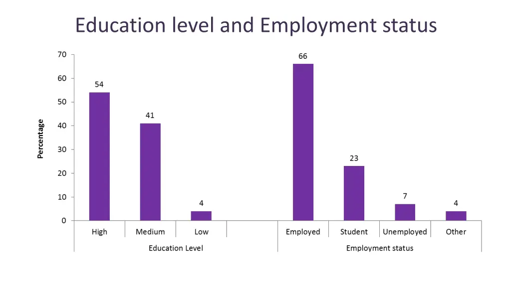 education level and employment status