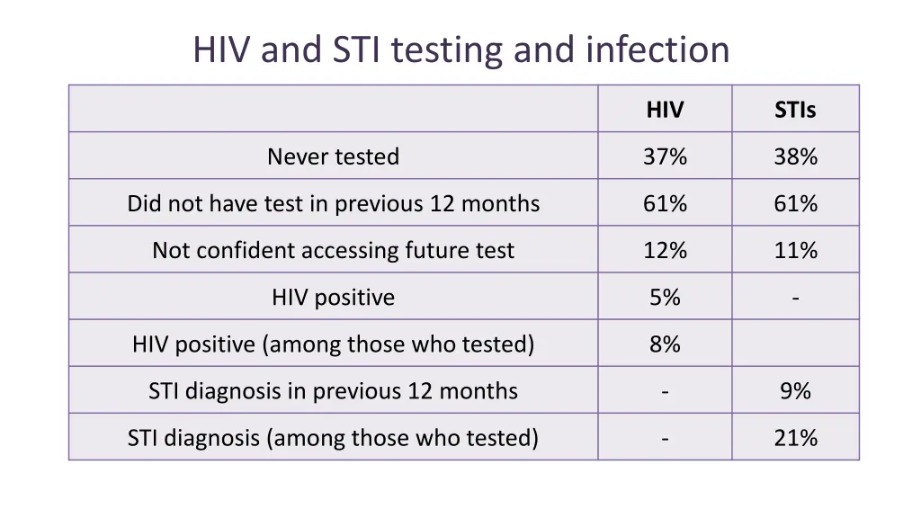 hiv and sti testing and infection