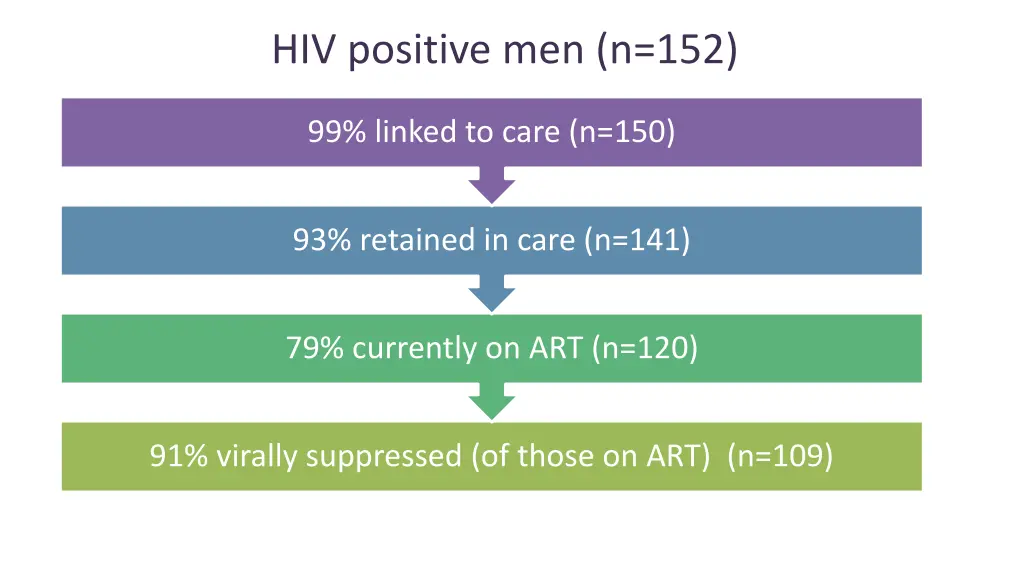 hiv positive men n 152