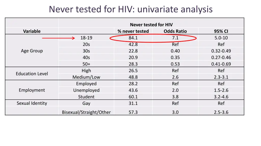 never tested for hiv univariate analysis 1