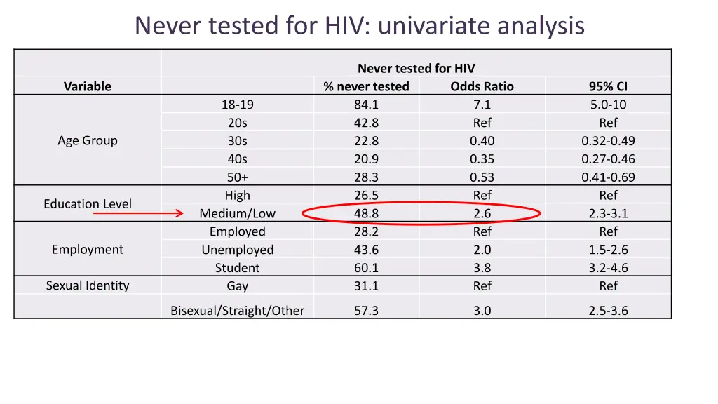 never tested for hiv univariate analysis 2