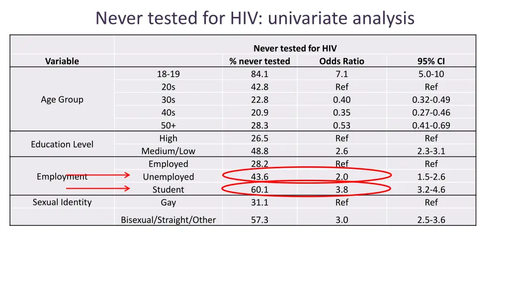 never tested for hiv univariate analysis 3