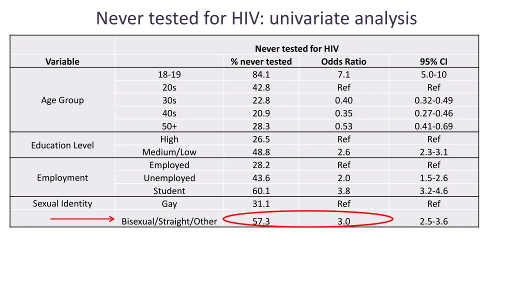 never tested for hiv univariate analysis 4