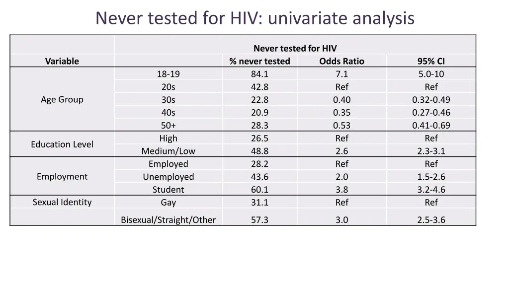 never tested for hiv univariate analysis