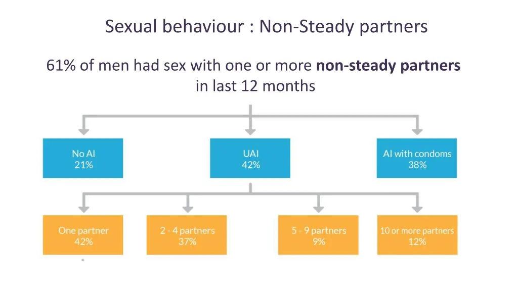 sexual behaviour non steady partners