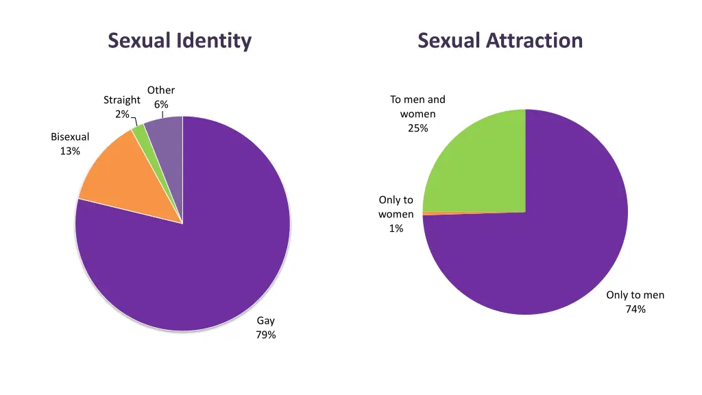 sexual identity