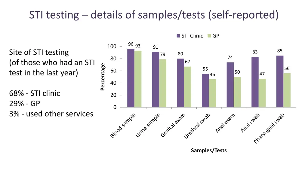 sti testing details of samples tests self reported