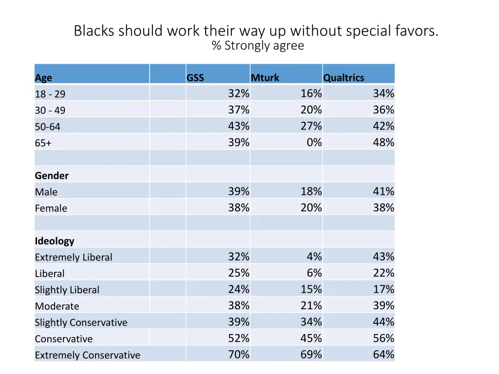 blacks should work their way up without special
