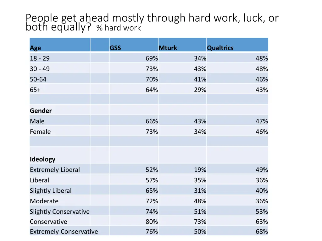 people get ahead mostly through hard work luck