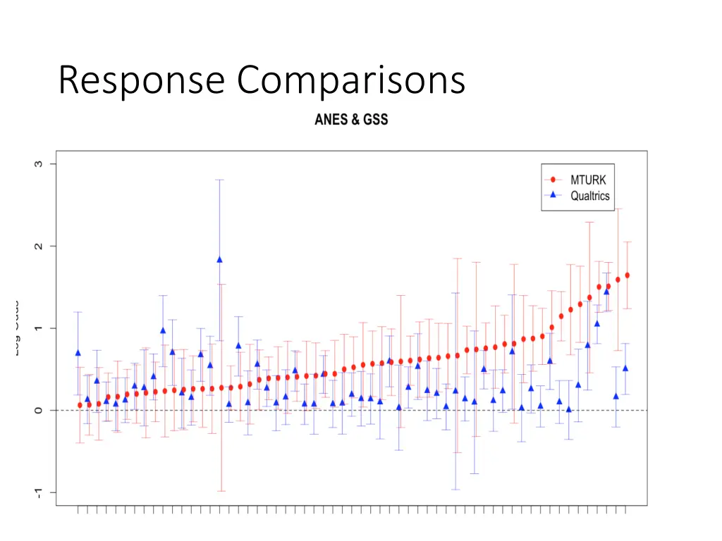 response comparisons