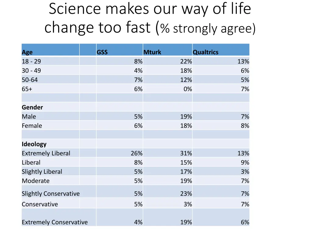 science makes our way of life change too fast