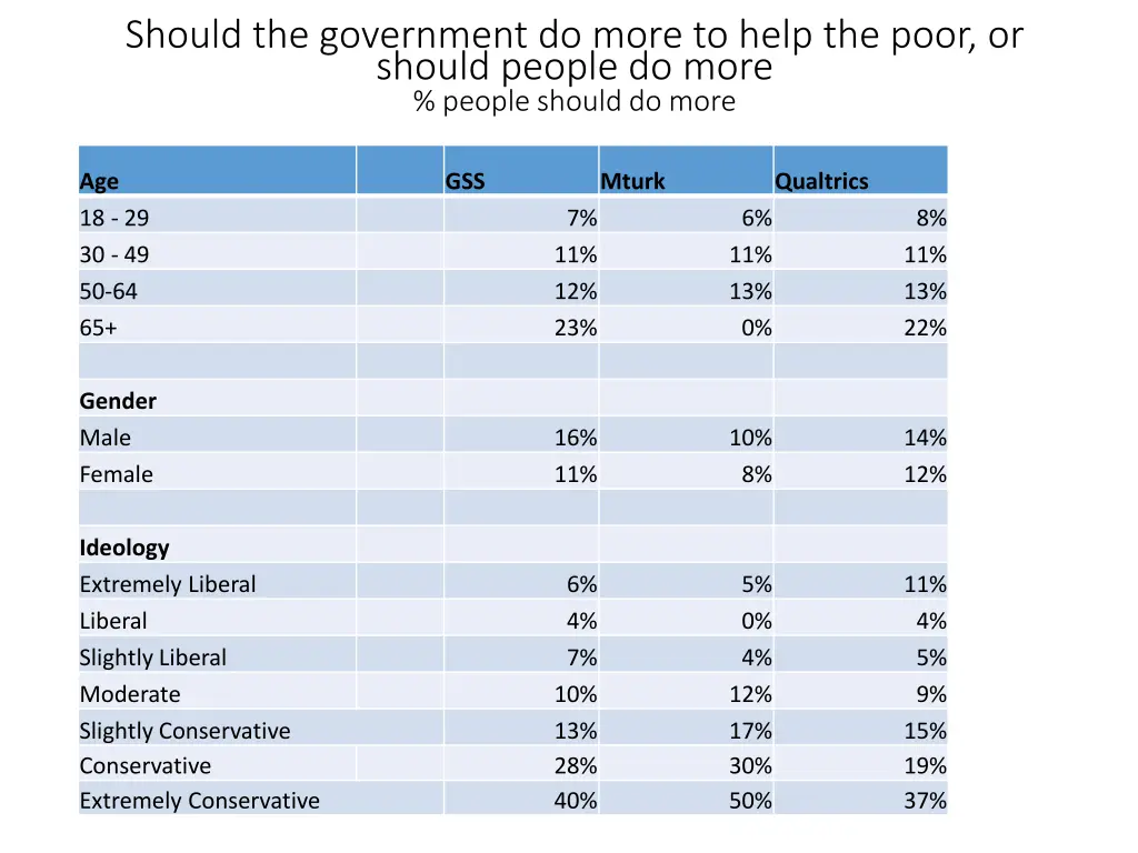 should the government do more to help the poor