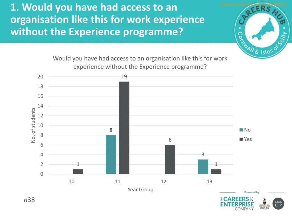 1 would you have had access to an organisation