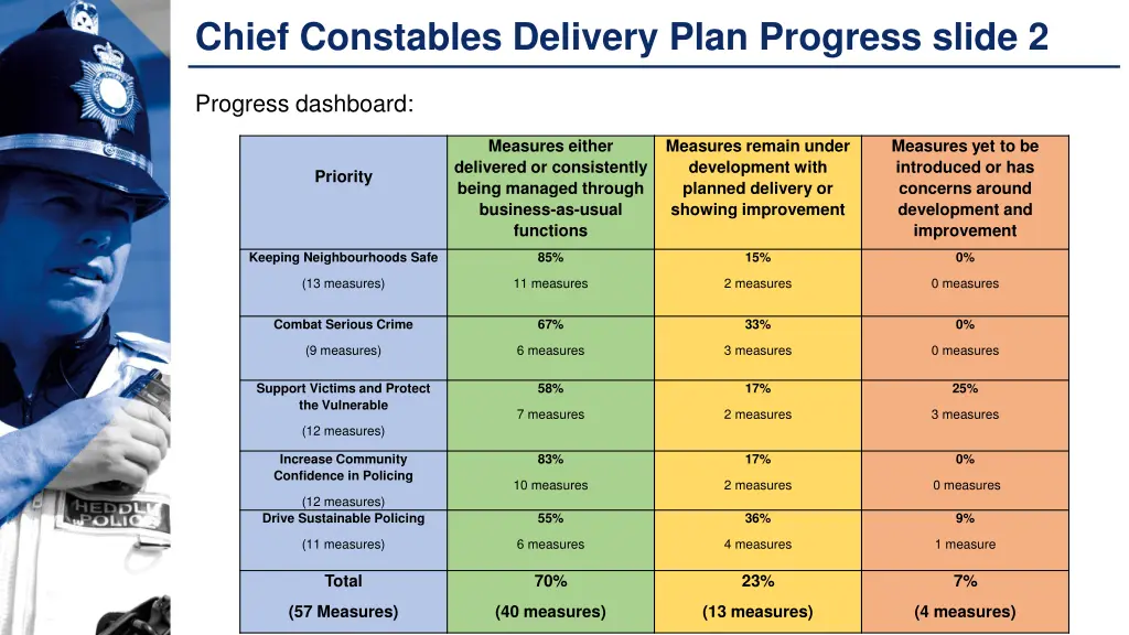 chief constables delivery plan progress slide 2