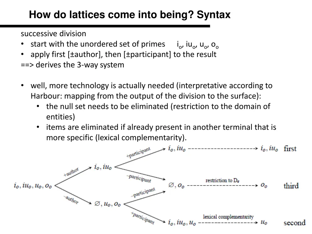how do lattices come into being syntax 3