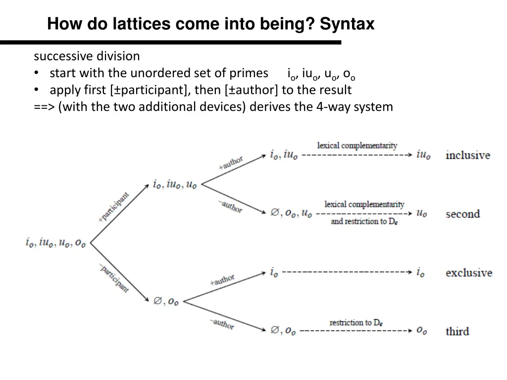 how do lattices come into being syntax 4