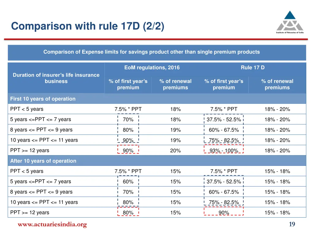 comparison with rule 17d 2 2