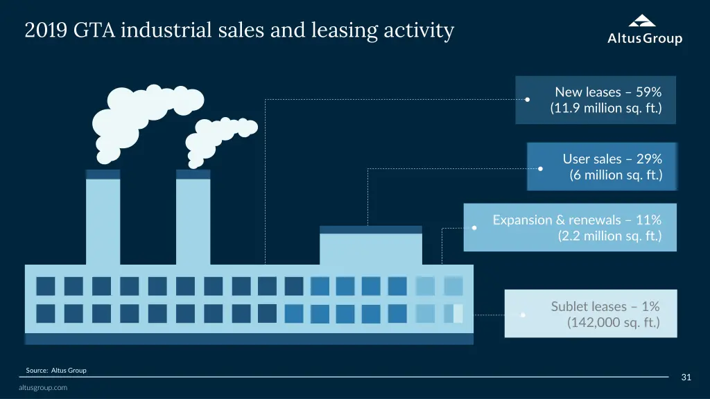 2019 gta industrial sales and leasing activity