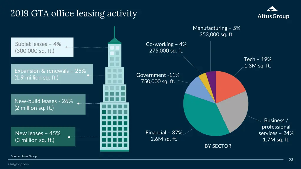 2019 gta office leasing activity