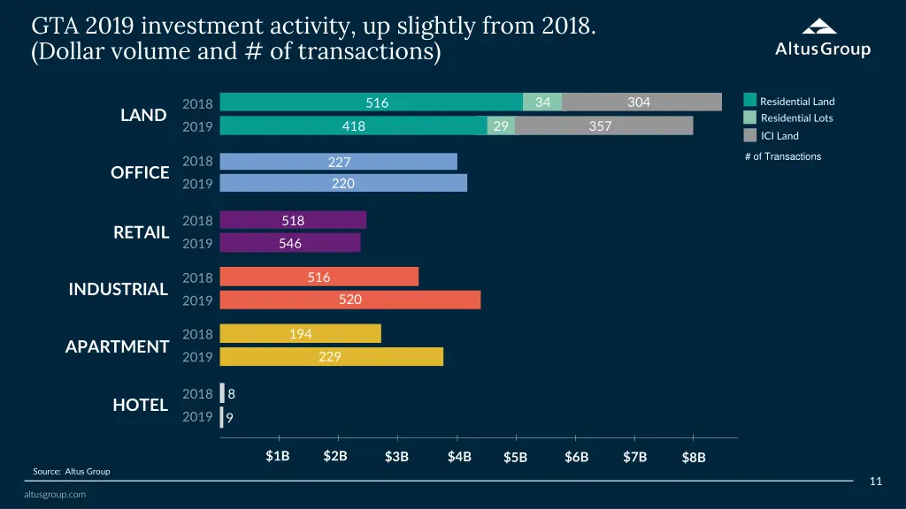 gta 2019 investment activity up slightly from