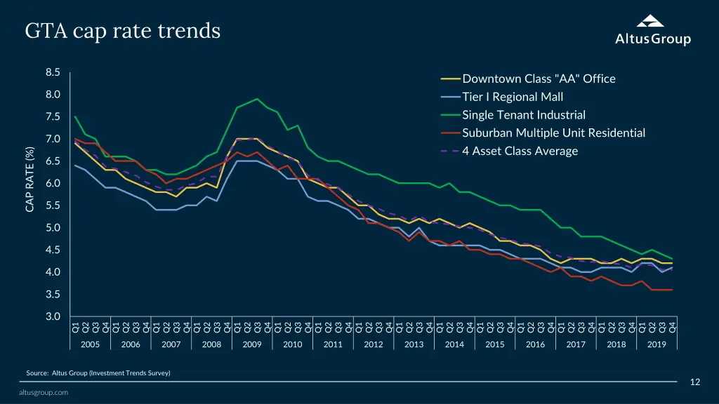 gta cap rate trends