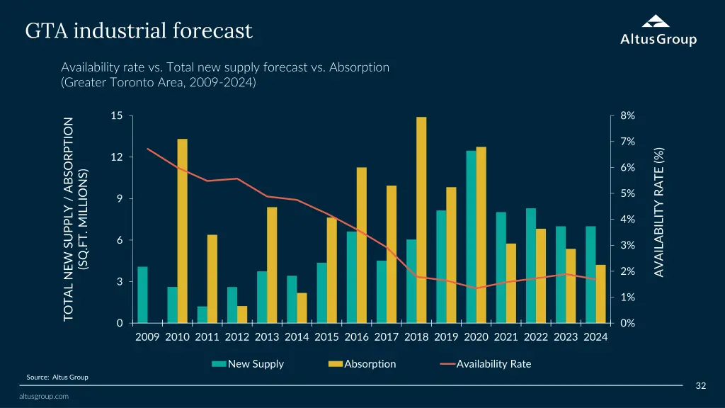 gta industrial forecast