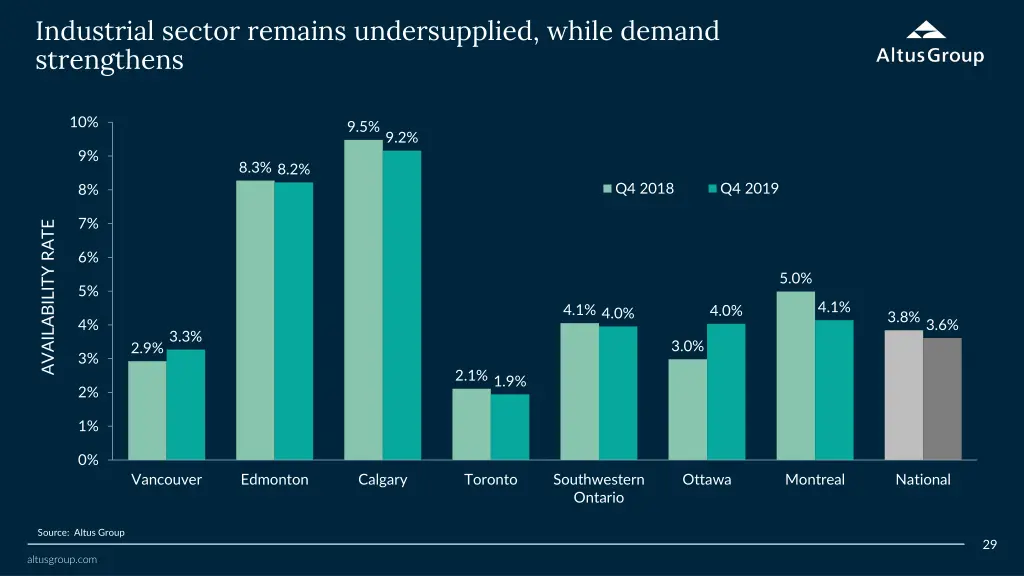 industrial sector remains undersupplied while