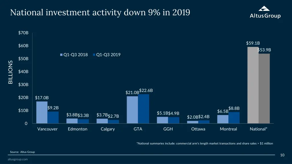 national investment activity down 9 in 2019