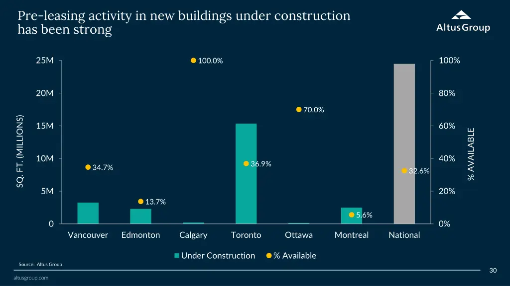 pre leasing activity in new buildings under