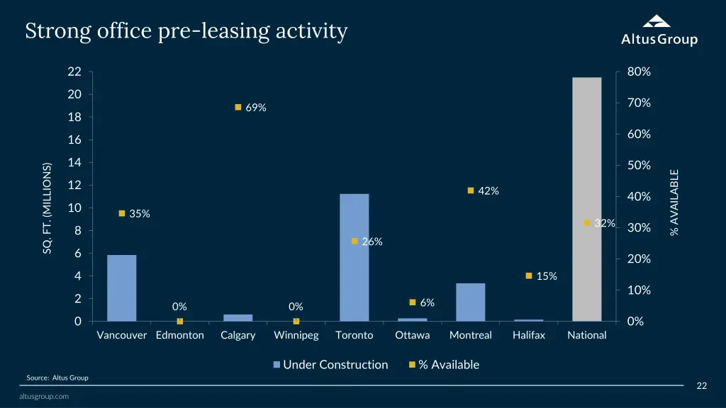 strong office pre leasing activity