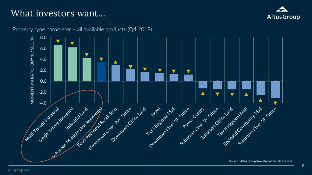 what investors want