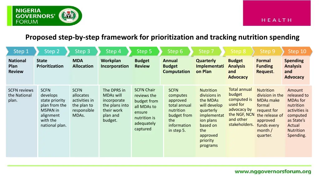 proposed step by step framework