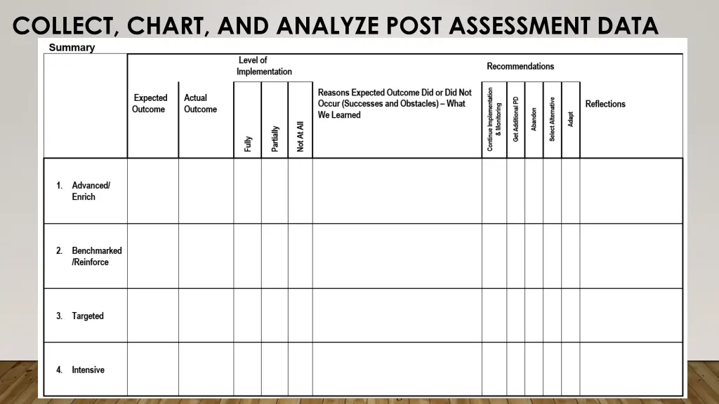 collect chart and analyze post assessment data