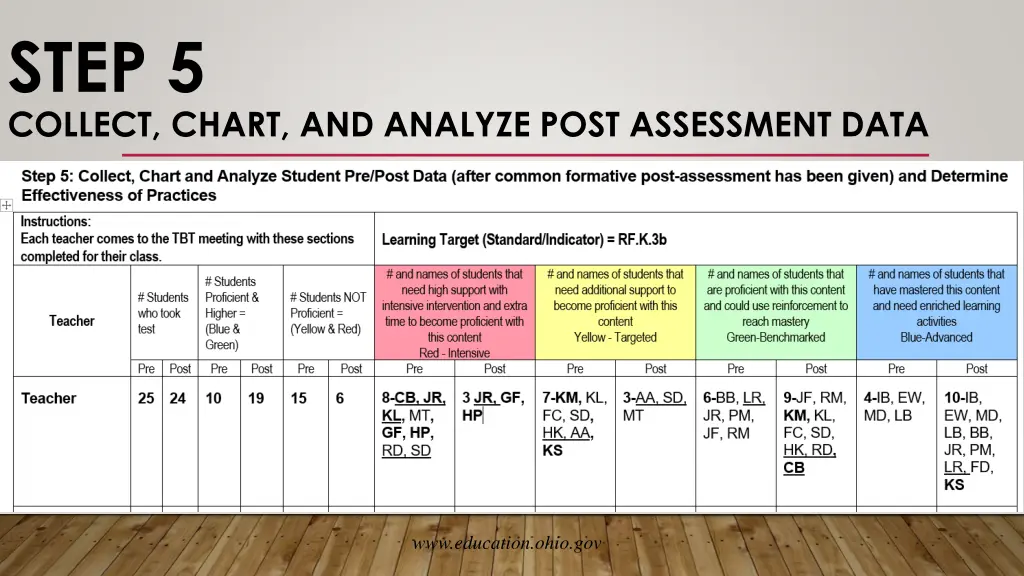 step 5 collect chart and analyze post assessment 2