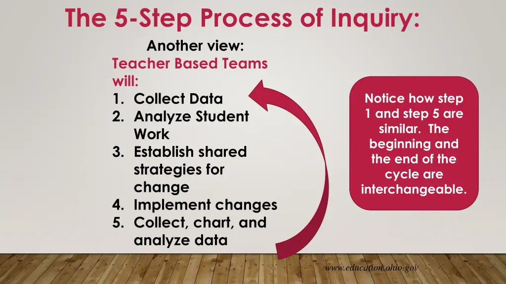 the 5 step process of inquiry another view