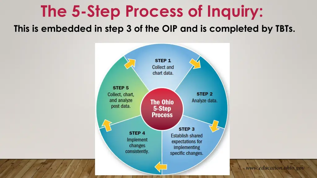 the 5 step process of inquiry this is embedded