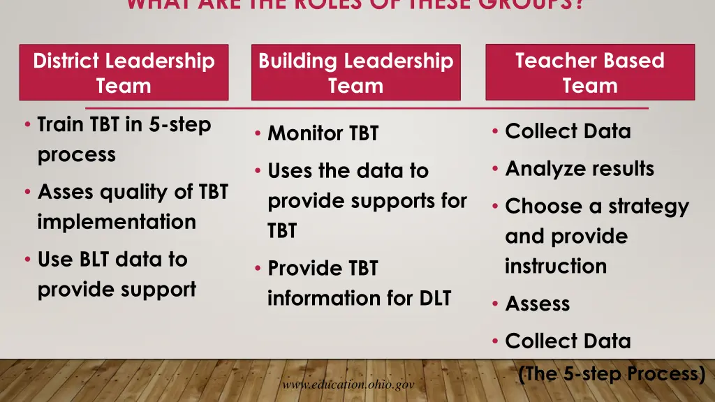 what are the roles of these groups