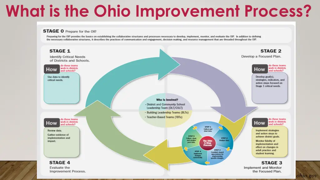what is the ohio improvement process