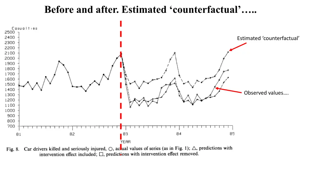 before and after estimated counterfactual
