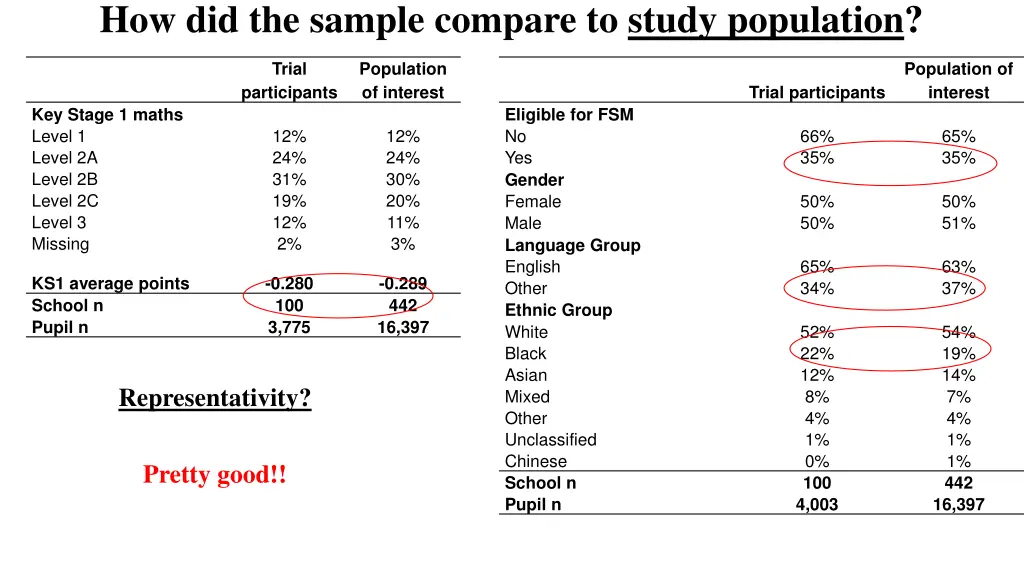 how did the sample compare to study population