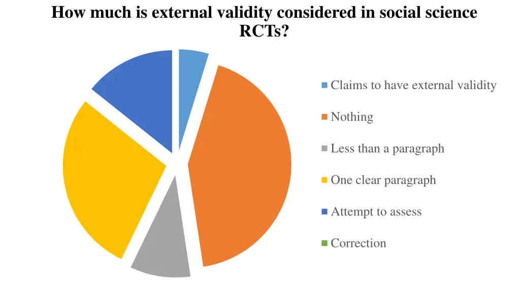 how much is external validity considered