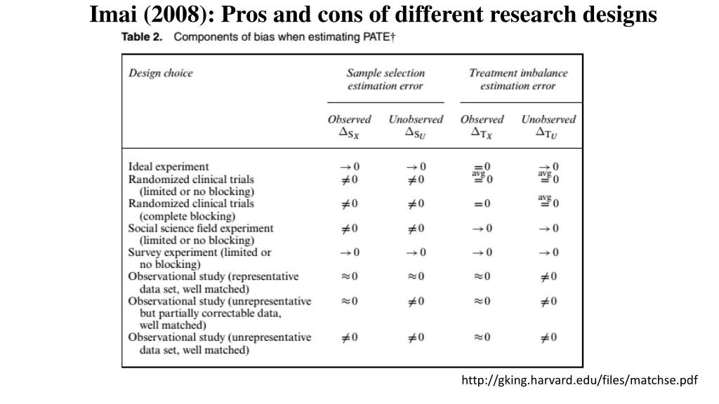 imai 2008 pros and cons of different research