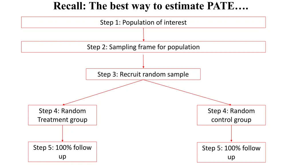recall the best way to estimate pate