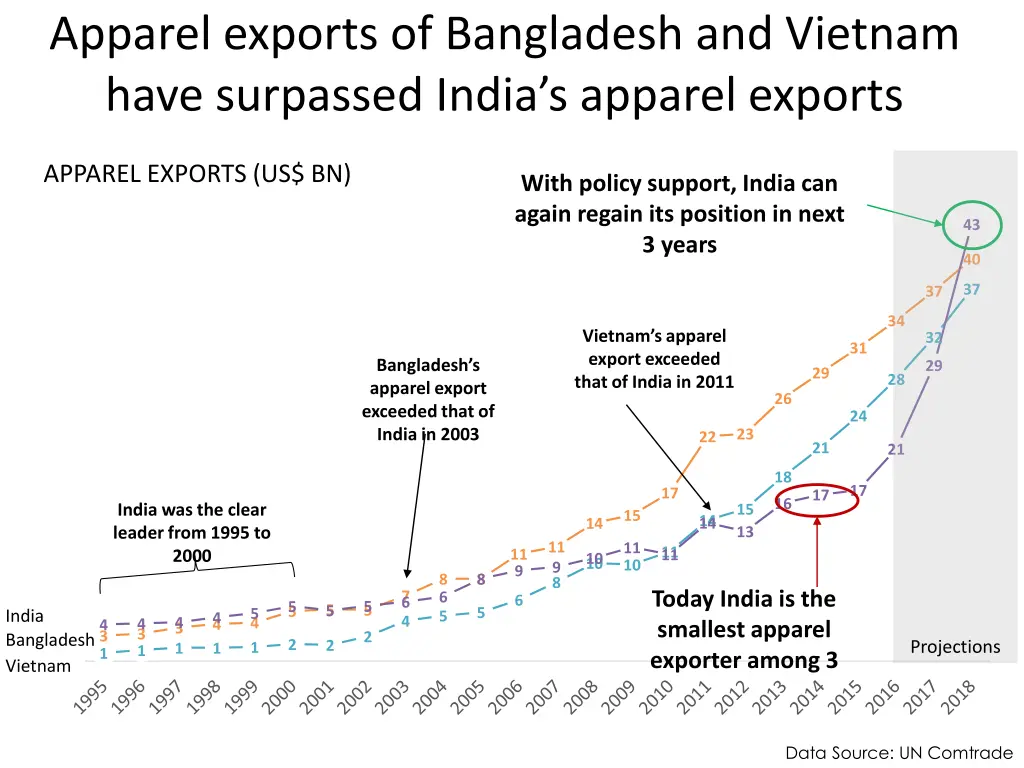 apparel exports of bangladesh and vietnam have