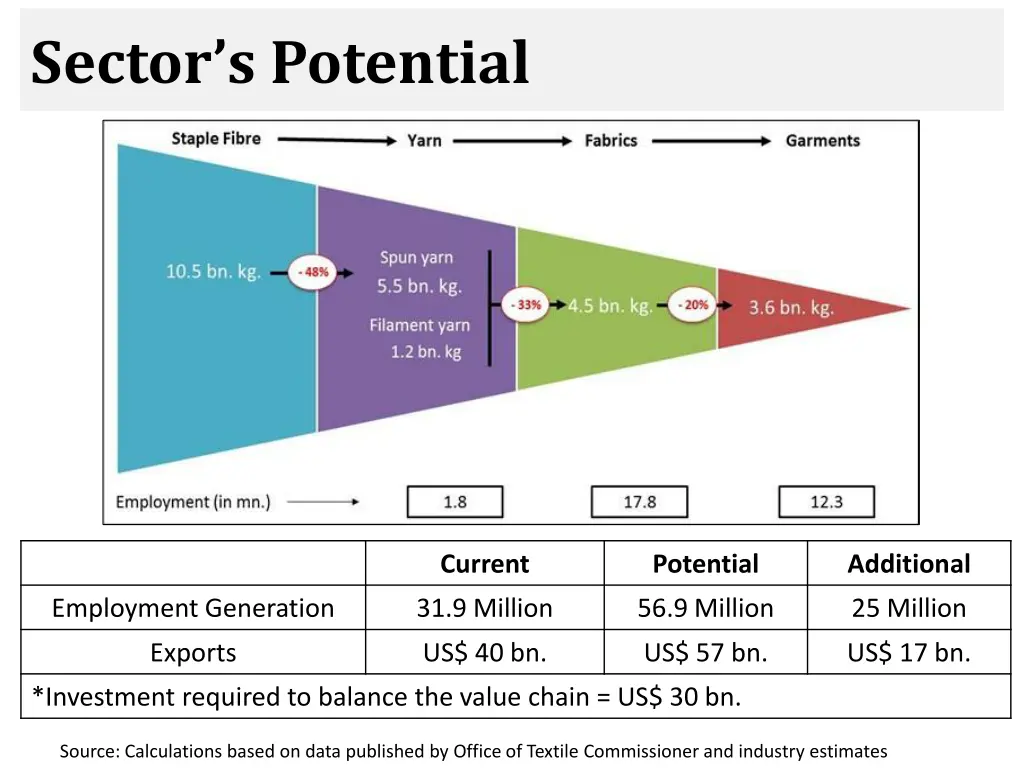 sector s potential 1