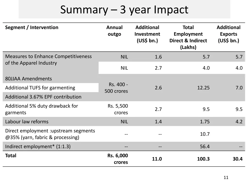 summary 3 year impact